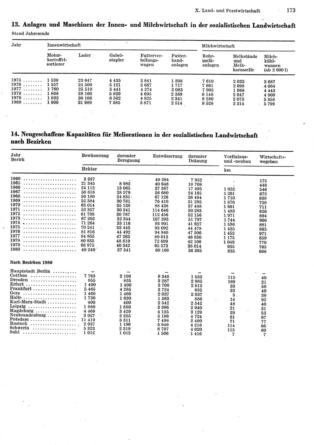Statistisches Jahrbuch der Deutschen Demokratischen Republik (DDR) 1981, Seite 173 (Stat. Jb. DDR 1981, S. 173)