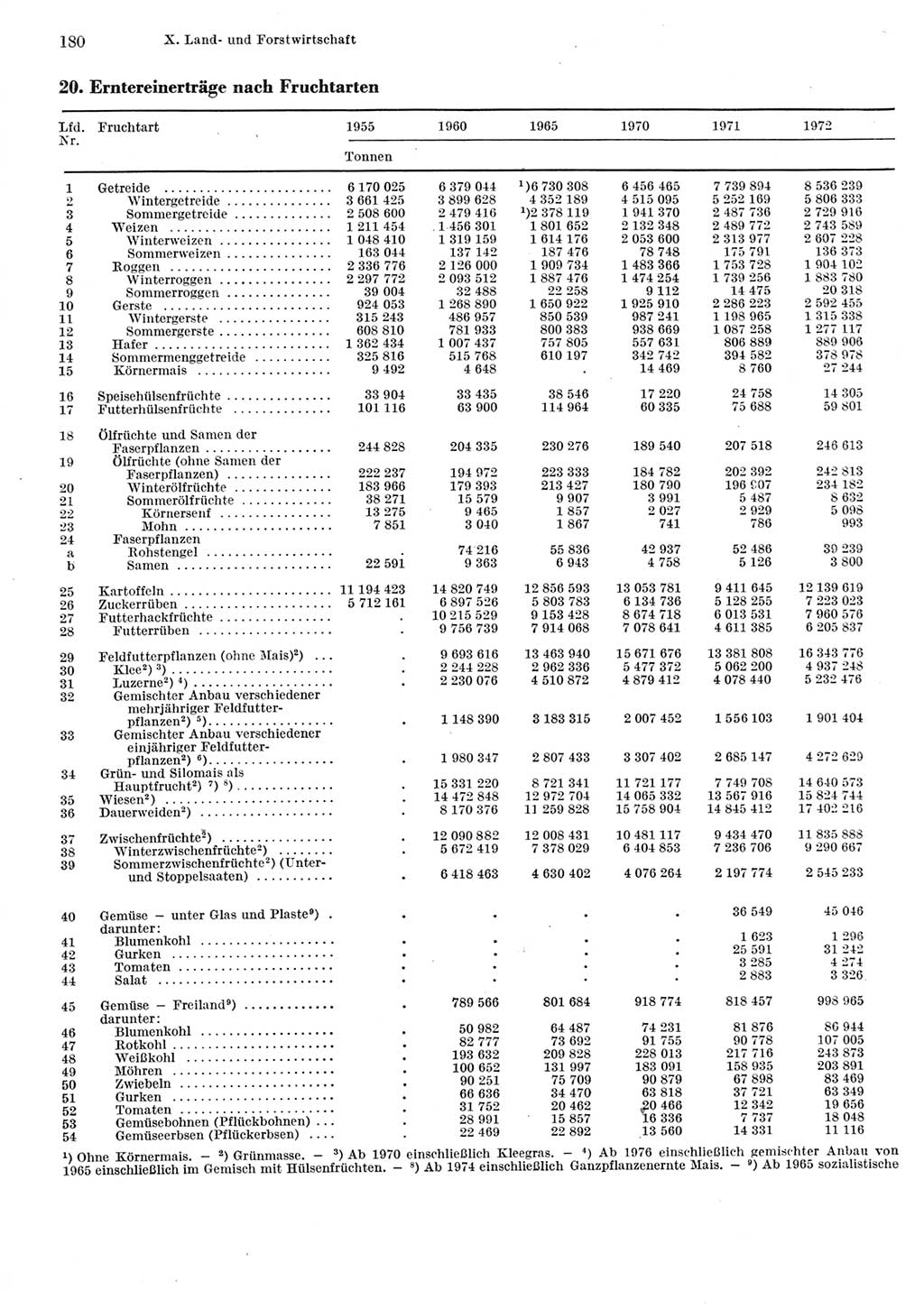 Statistisches Jahrbuch der Deutschen Demokratischen Republik (DDR) 1981, Seite 180 (Stat. Jb. DDR 1981, S. 180)