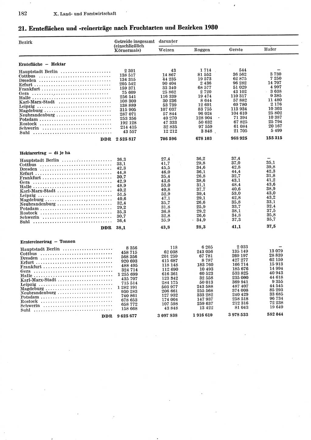 Statistisches Jahrbuch der Deutschen Demokratischen Republik (DDR) 1981, Seite 182 (Stat. Jb. DDR 1981, S. 182)