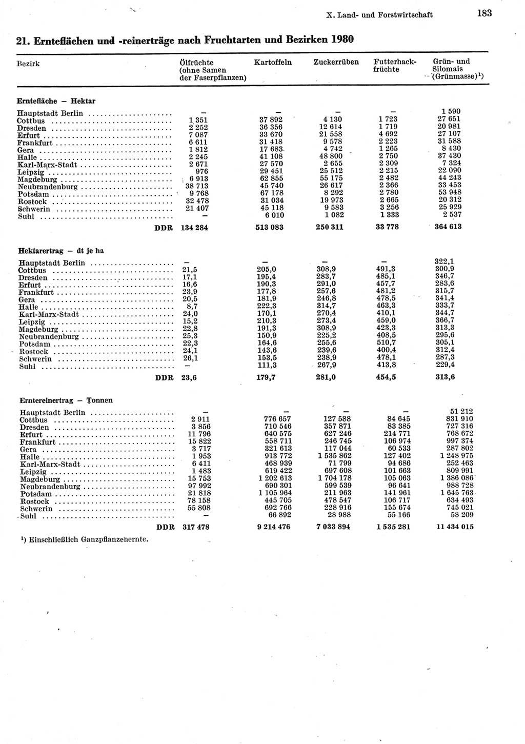 Statistisches Jahrbuch der Deutschen Demokratischen Republik (DDR) 1981, Seite 183 (Stat. Jb. DDR 1981, S. 183)