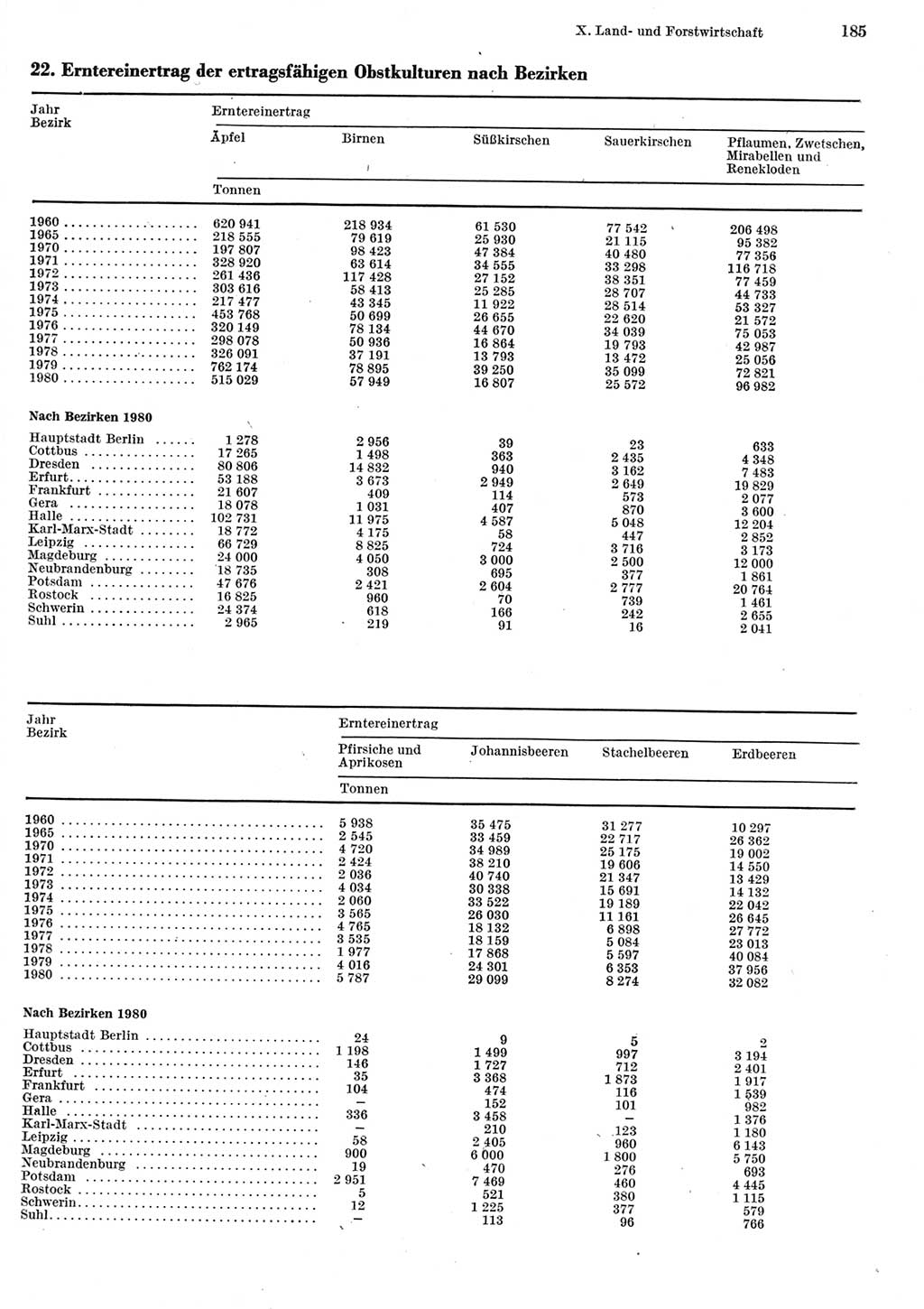 Statistisches Jahrbuch der Deutschen Demokratischen Republik (DDR) 1981, Seite 185 (Stat. Jb. DDR 1981, S. 185)