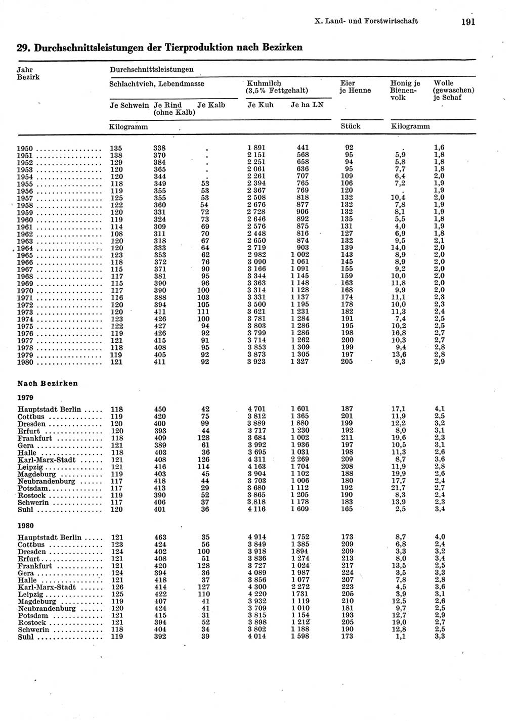 Statistisches Jahrbuch der Deutschen Demokratischen Republik (DDR) 1981, Seite 191 (Stat. Jb. DDR 1981, S. 191)