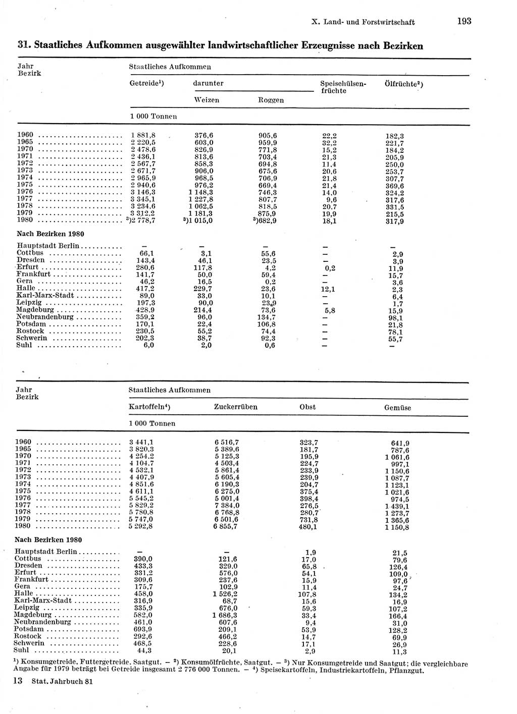 Statistisches Jahrbuch der Deutschen Demokratischen Republik (DDR) 1981, Seite 193 (Stat. Jb. DDR 1981, S. 193)