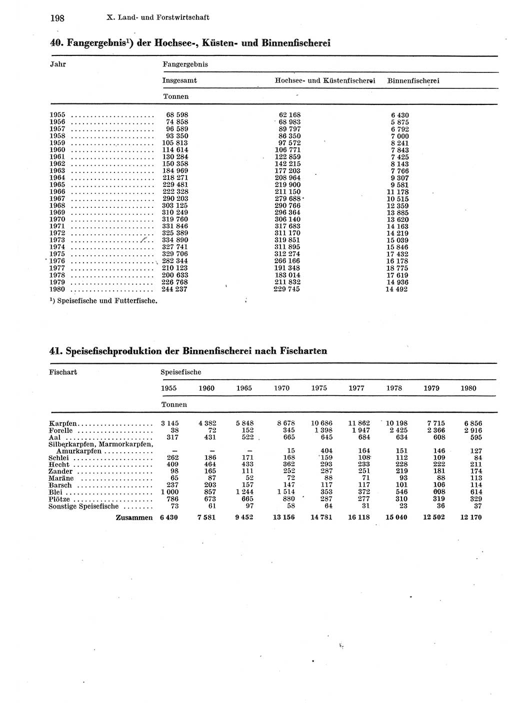 Statistisches Jahrbuch der Deutschen Demokratischen Republik (DDR) 1981, Seite 198 (Stat. Jb. DDR 1981, S. 198)