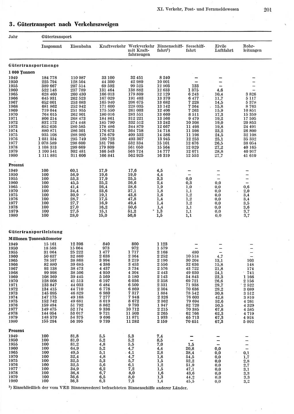 Statistisches Jahrbuch der Deutschen Demokratischen Republik (DDR) 1981, Seite 201 (Stat. Jb. DDR 1981, S. 201)