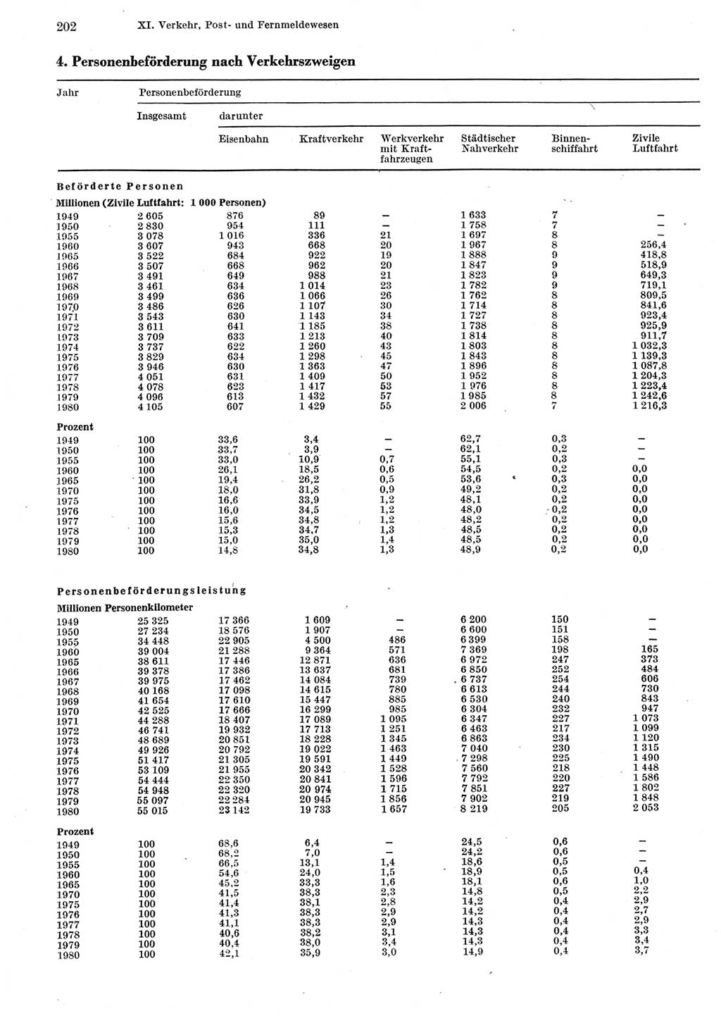 Statistisches Jahrbuch der Deutschen Demokratischen Republik (DDR) 1981, Seite 202 (Stat. Jb. DDR 1981, S. 202)