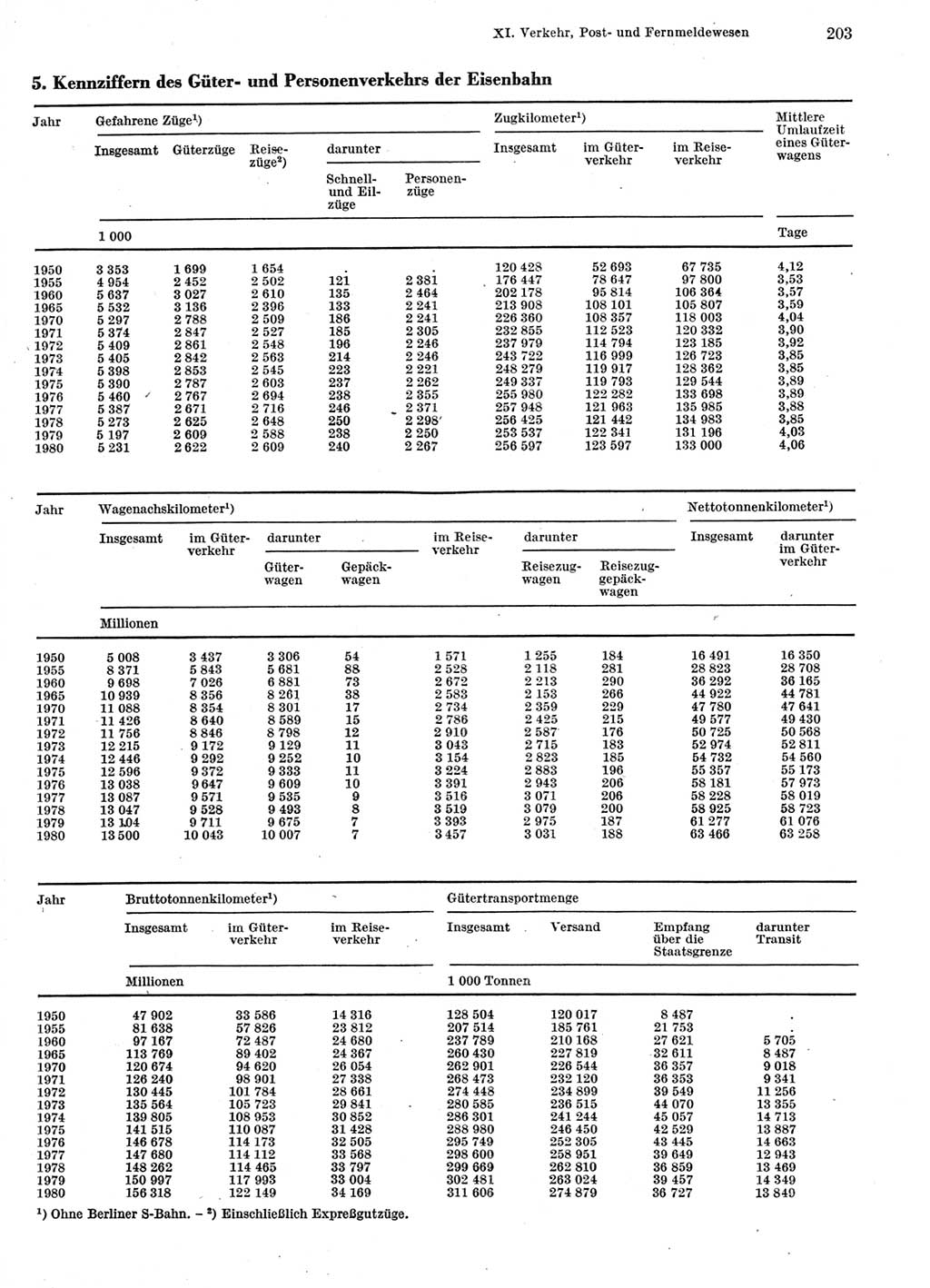 Statistisches Jahrbuch der Deutschen Demokratischen Republik (DDR) 1981, Seite 203 (Stat. Jb. DDR 1981, S. 203)