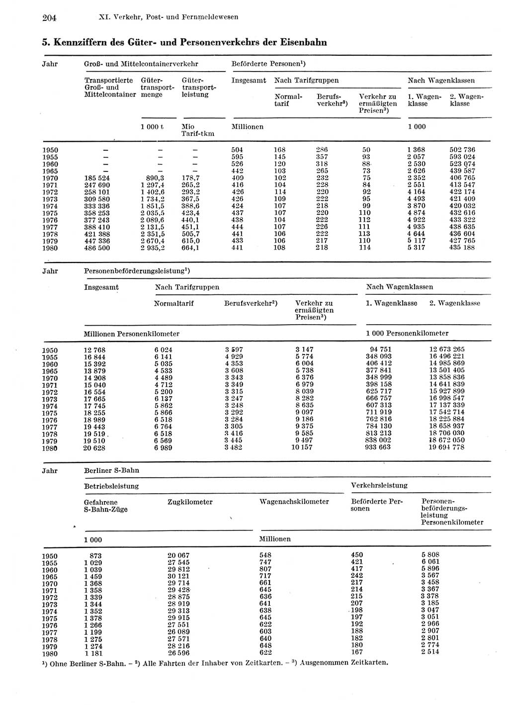 Statistisches Jahrbuch der Deutschen Demokratischen Republik (DDR) 1981, Seite 204 (Stat. Jb. DDR 1981, S. 204)