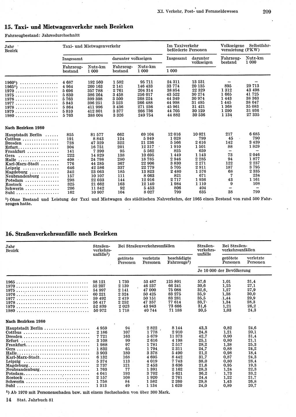 Statistisches Jahrbuch der Deutschen Demokratischen Republik (DDR) 1981, Seite 209 (Stat. Jb. DDR 1981, S. 209)