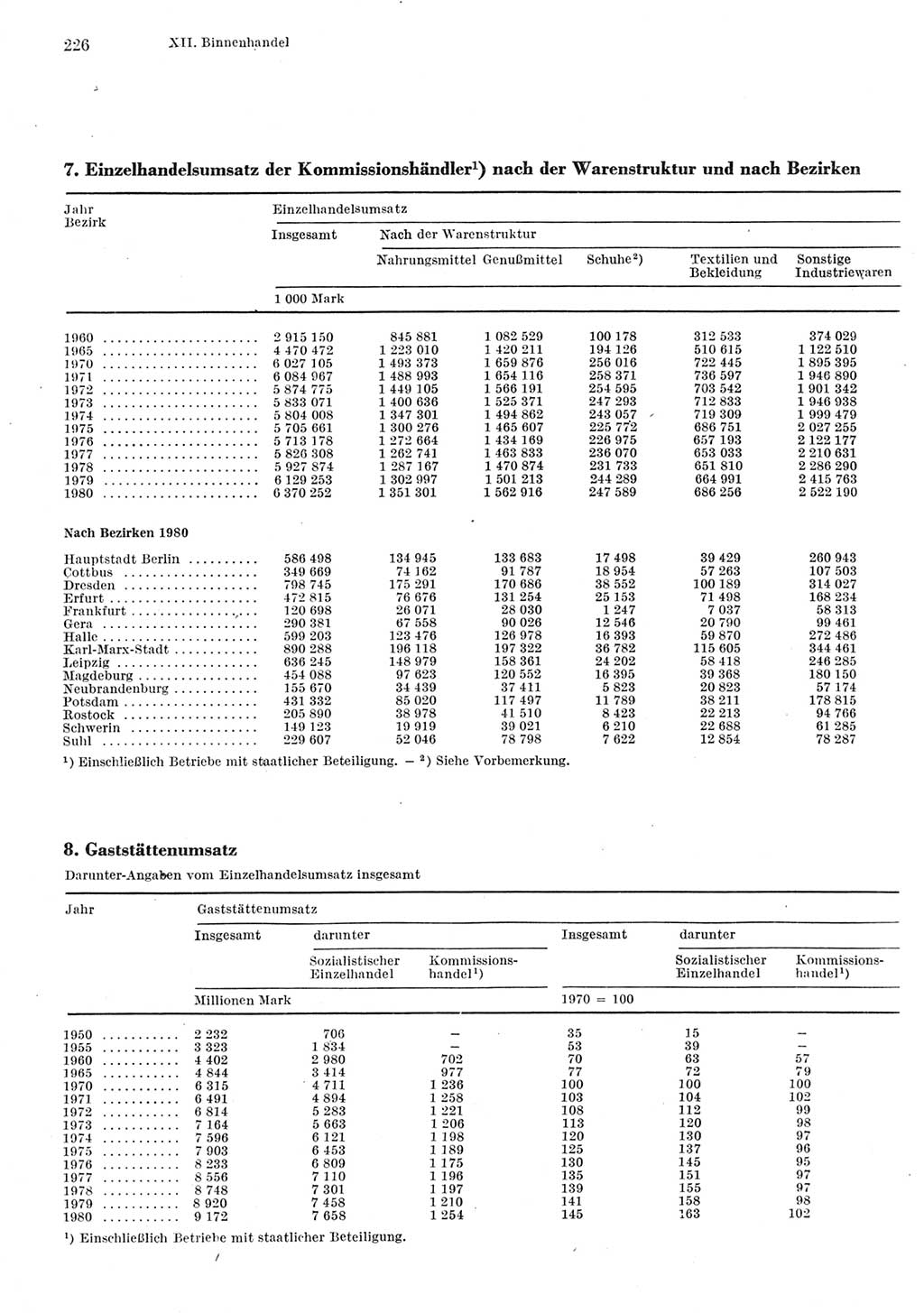 Statistisches Jahrbuch der Deutschen Demokratischen Republik (DDR) 1981, Seite 226 (Stat. Jb. DDR 1981, S. 226)