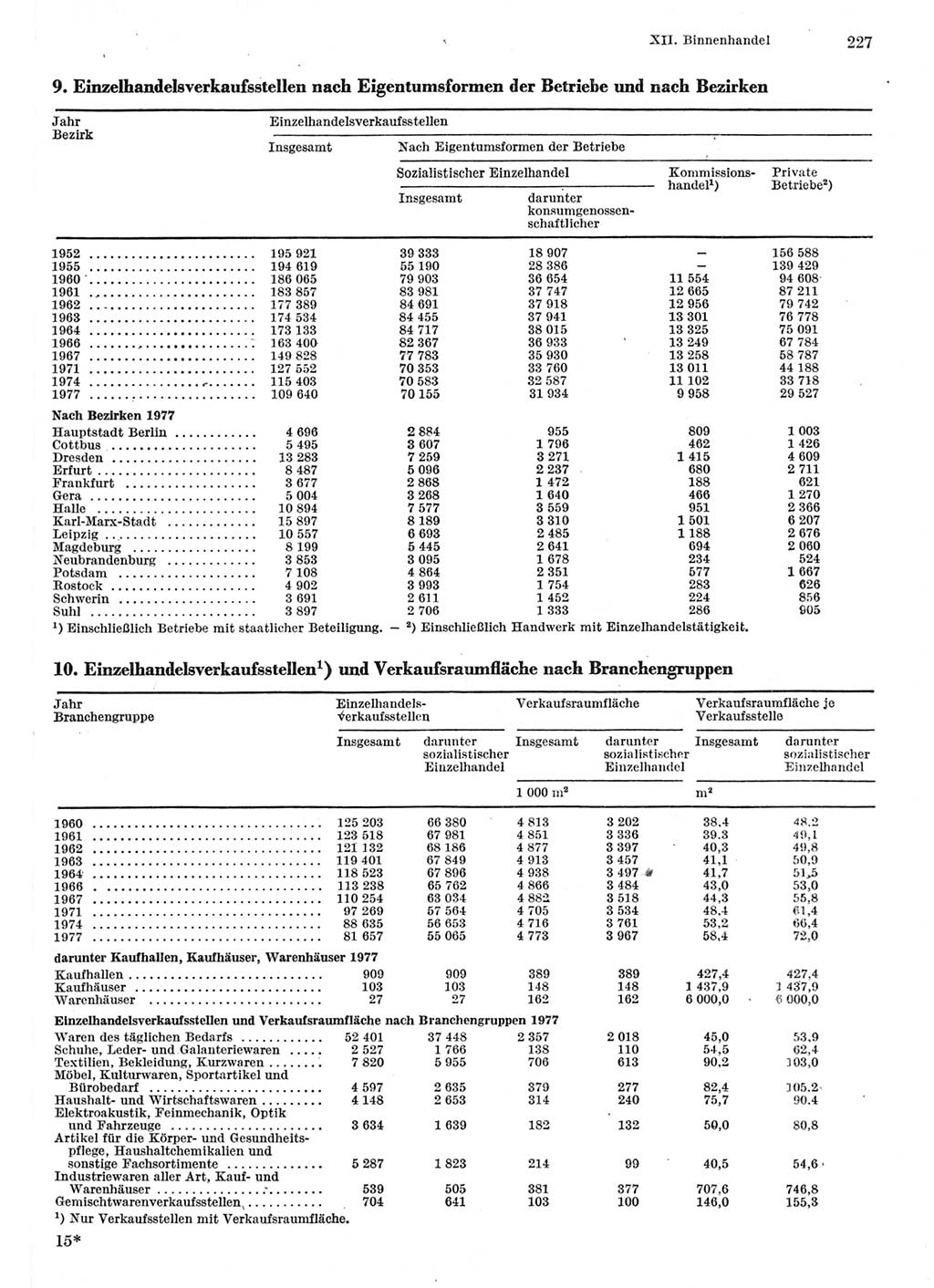 Statistisches Jahrbuch der Deutschen Demokratischen Republik (DDR) 1981, Seite 227 (Stat. Jb. DDR 1981, S. 227)