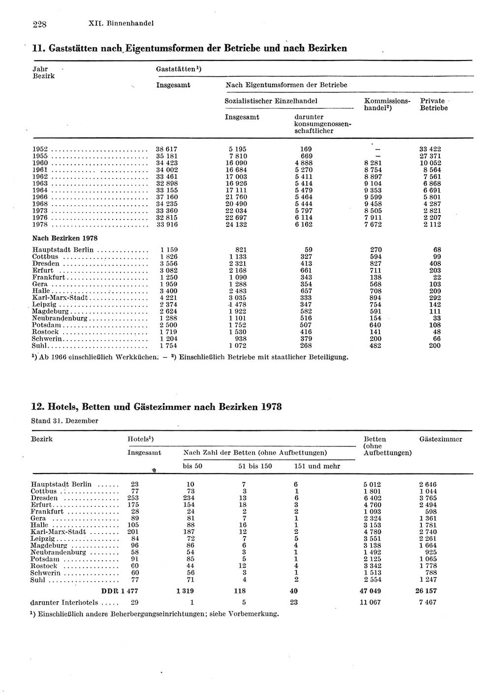 Statistisches Jahrbuch der Deutschen Demokratischen Republik (DDR) 1981, Seite 228 (Stat. Jb. DDR 1981, S. 228)