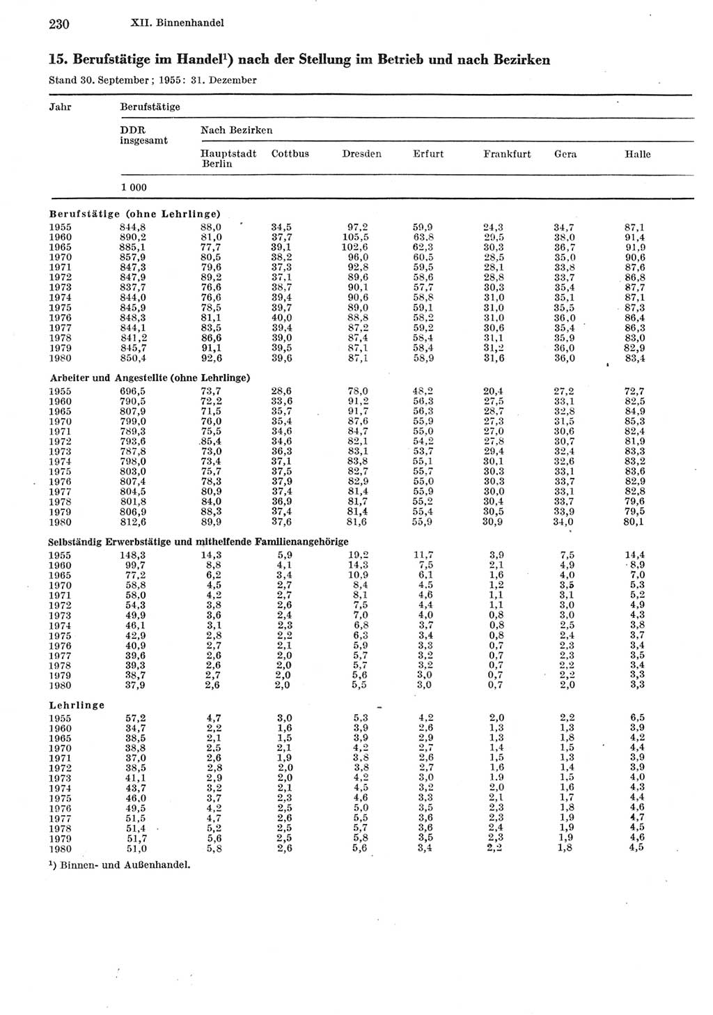 Statistisches Jahrbuch der Deutschen Demokratischen Republik (DDR) 1981, Seite 230 (Stat. Jb. DDR 1981, S. 230)