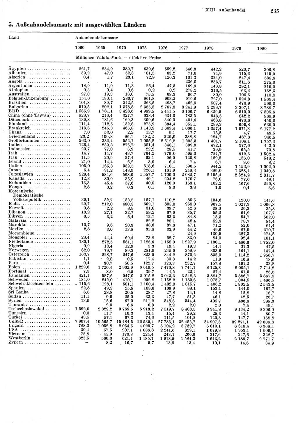 Statistisches Jahrbuch der Deutschen Demokratischen Republik (DDR) 1981, Seite 235 (Stat. Jb. DDR 1981, S. 235)