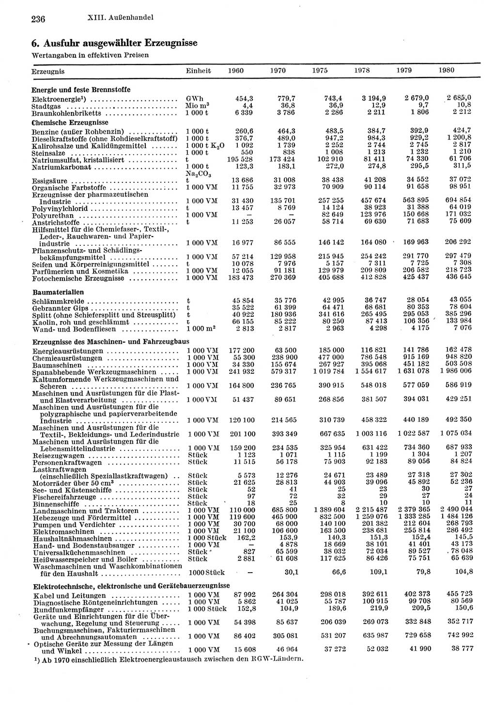 Statistisches Jahrbuch der Deutschen Demokratischen Republik (DDR) 1981, Seite 236 (Stat. Jb. DDR 1981, S. 236)