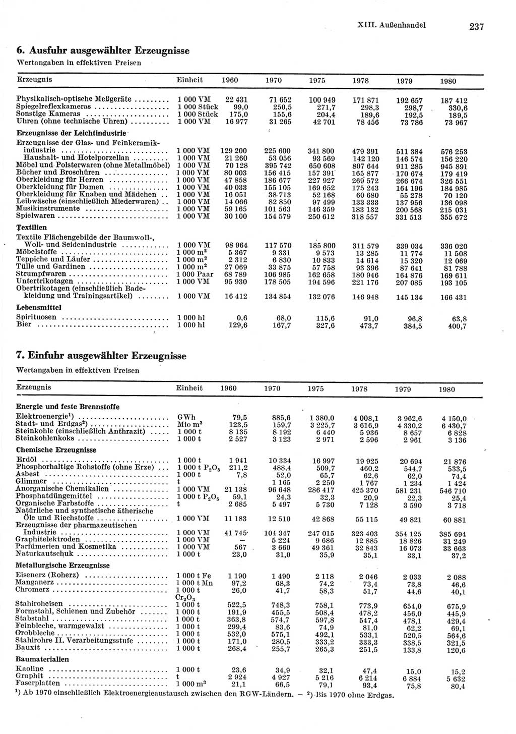 Statistisches Jahrbuch der Deutschen Demokratischen Republik (DDR) 1981, Seite 237 (Stat. Jb. DDR 1981, S. 237)