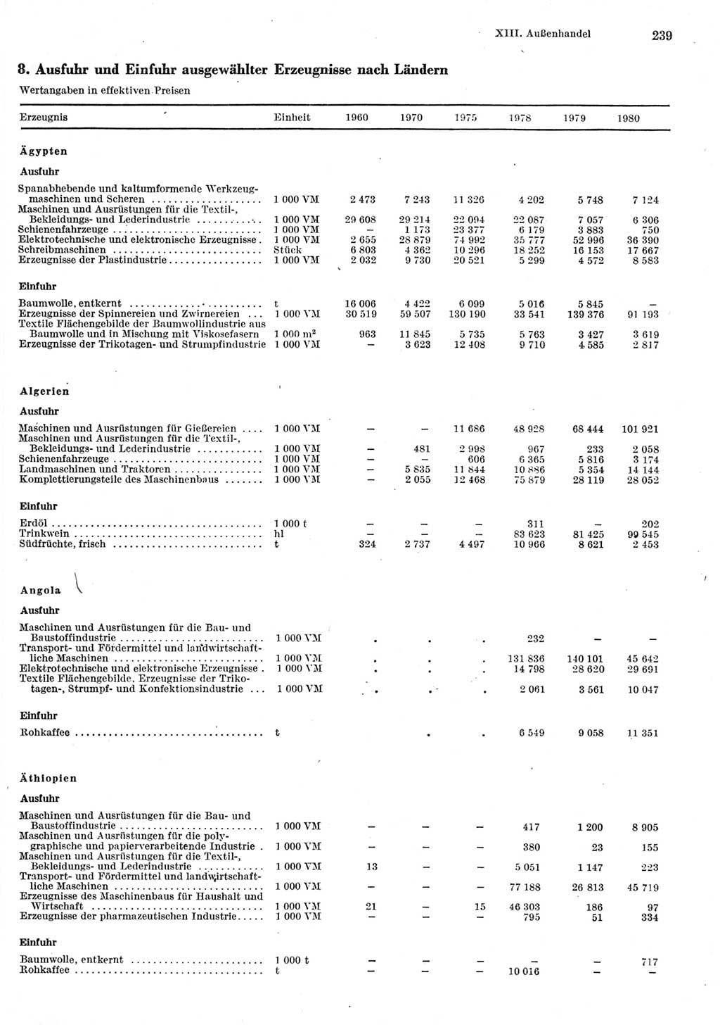 Statistisches Jahrbuch der Deutschen Demokratischen Republik (DDR) 1981, Seite 239 (Stat. Jb. DDR 1981, S. 239)