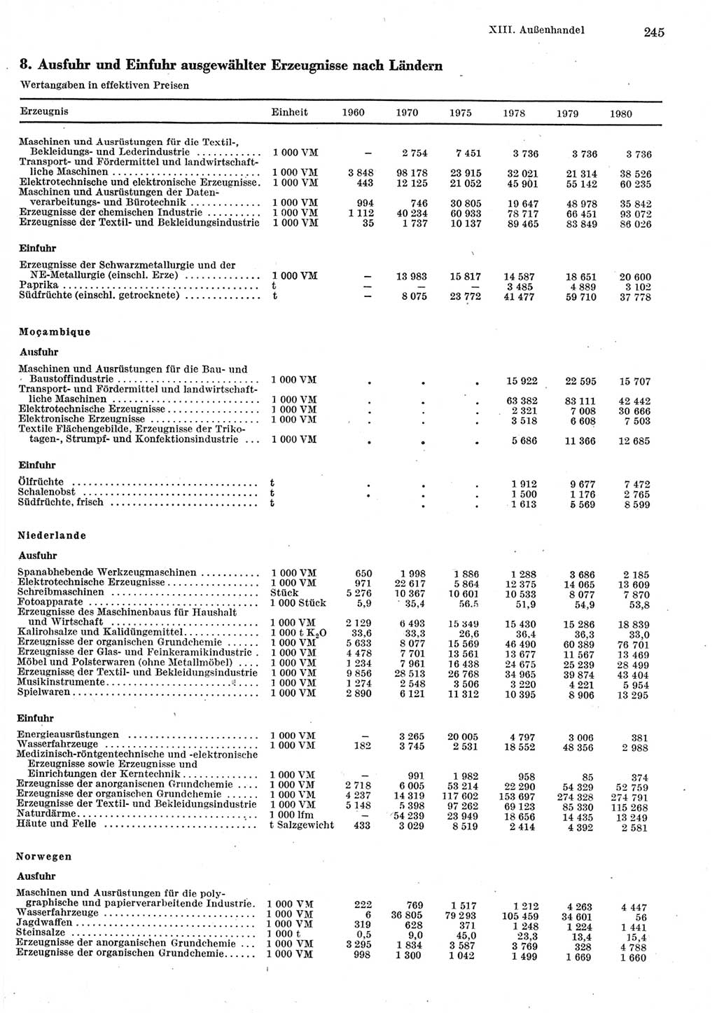 Statistisches Jahrbuch der Deutschen Demokratischen Republik (DDR) 1981, Seite 245 (Stat. Jb. DDR 1981, S. 245)