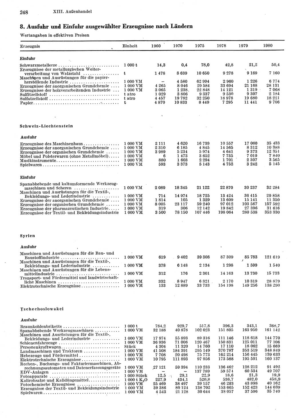 Statistisches Jahrbuch der Deutschen Demokratischen Republik (DDR) 1981, Seite 248 (Stat. Jb. DDR 1981, S. 248)