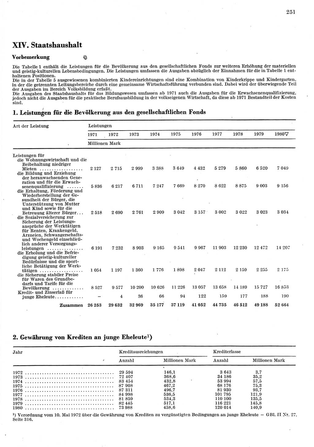 Statistisches Jahrbuch der Deutschen Demokratischen Republik (DDR) 1981, Seite 251 (Stat. Jb. DDR 1981, S. 251)