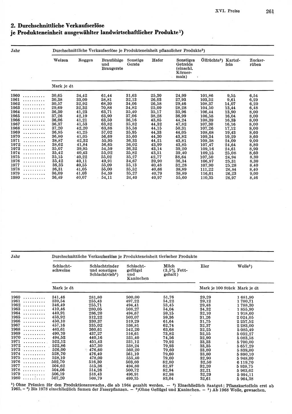 Statistisches Jahrbuch der Deutschen Demokratischen Republik (DDR) 1981, Seite 261 (Stat. Jb. DDR 1981, S. 261)