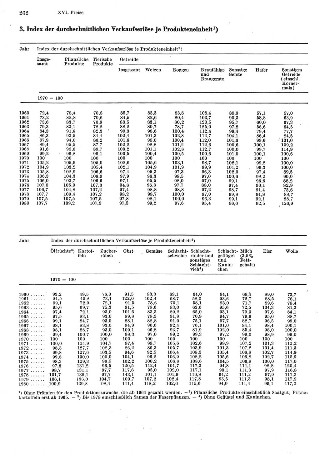 Statistisches Jahrbuch der Deutschen Demokratischen Republik (DDR) 1981, Seite 262 (Stat. Jb. DDR 1981, S. 262)