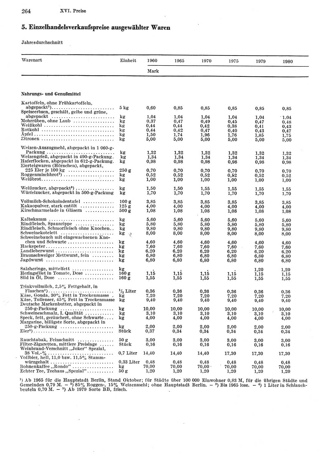 Statistisches Jahrbuch der Deutschen Demokratischen Republik (DDR) 1981, Seite 264 (Stat. Jb. DDR 1981, S. 264)