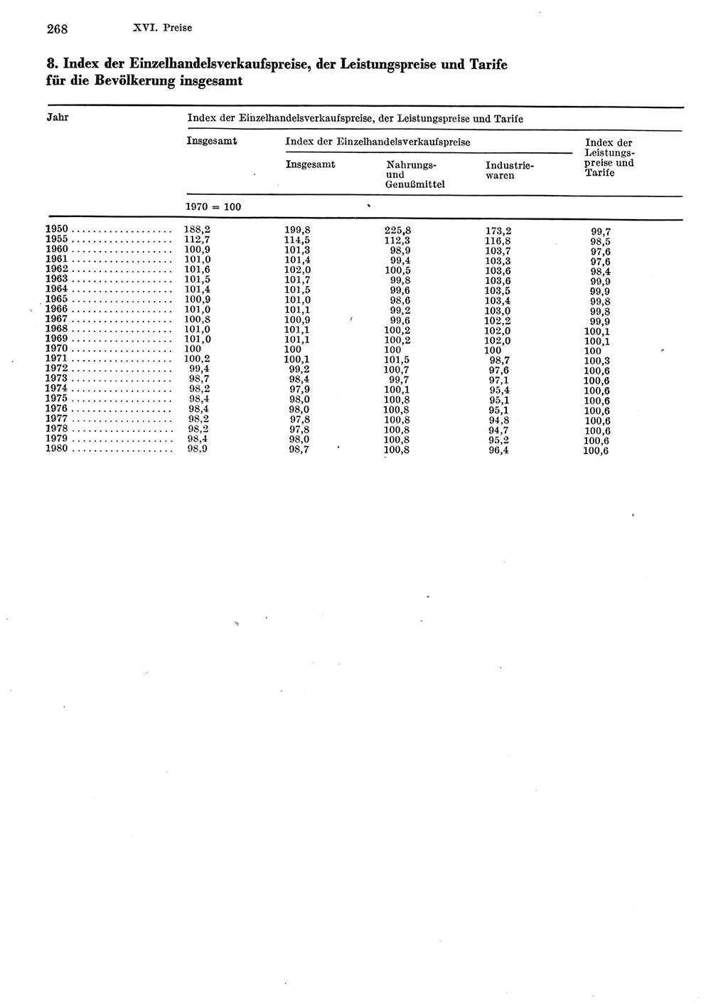 Statistisches Jahrbuch der Deutschen Demokratischen Republik (DDR) 1981, Seite 268 (Stat. Jb. DDR 1981, S. 268)