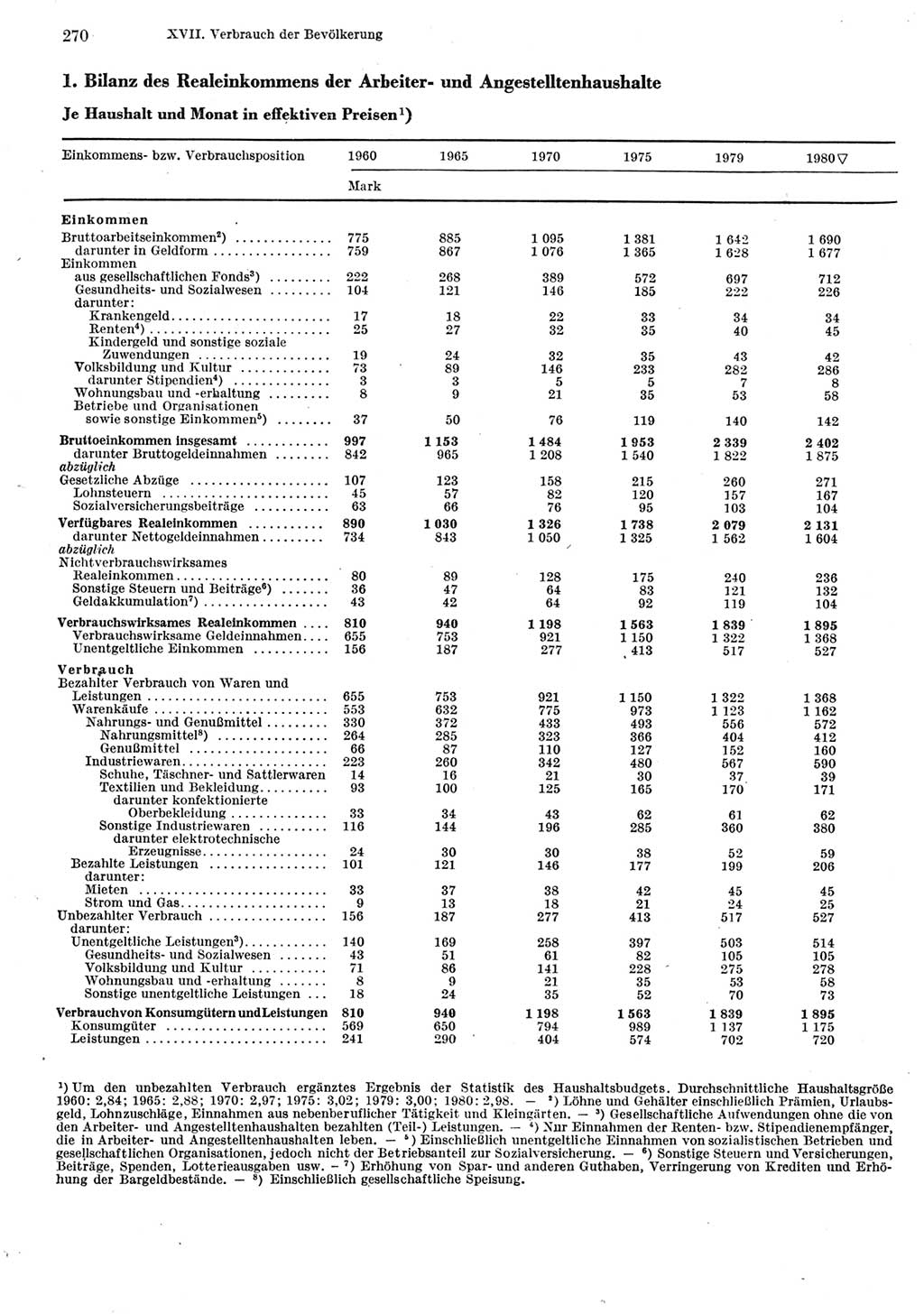 Statistisches Jahrbuch der Deutschen Demokratischen Republik (DDR) 1981, Seite 270 (Stat. Jb. DDR 1981, S. 270)