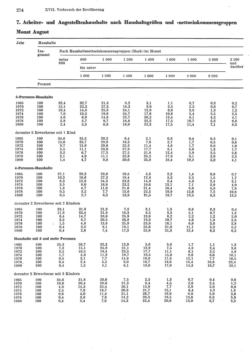 Statistisches Jahrbuch der Deutschen Demokratischen Republik (DDR) 1981, Seite 274 (Stat. Jb. DDR 1981, S. 274)