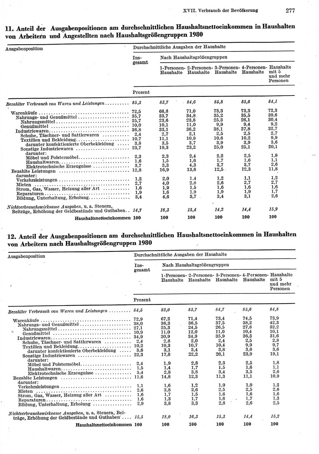 Statistisches Jahrbuch der Deutschen Demokratischen Republik (DDR) 1981, Seite 277 (Stat. Jb. DDR 1981, S. 277)