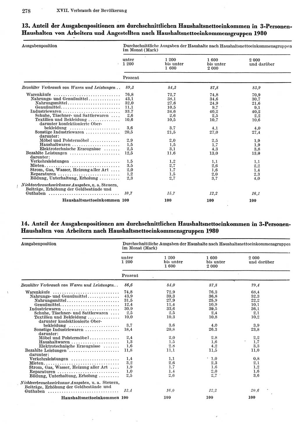 Statistisches Jahrbuch der Deutschen Demokratischen Republik (DDR) 1981, Seite 278 (Stat. Jb. DDR 1981, S. 278)