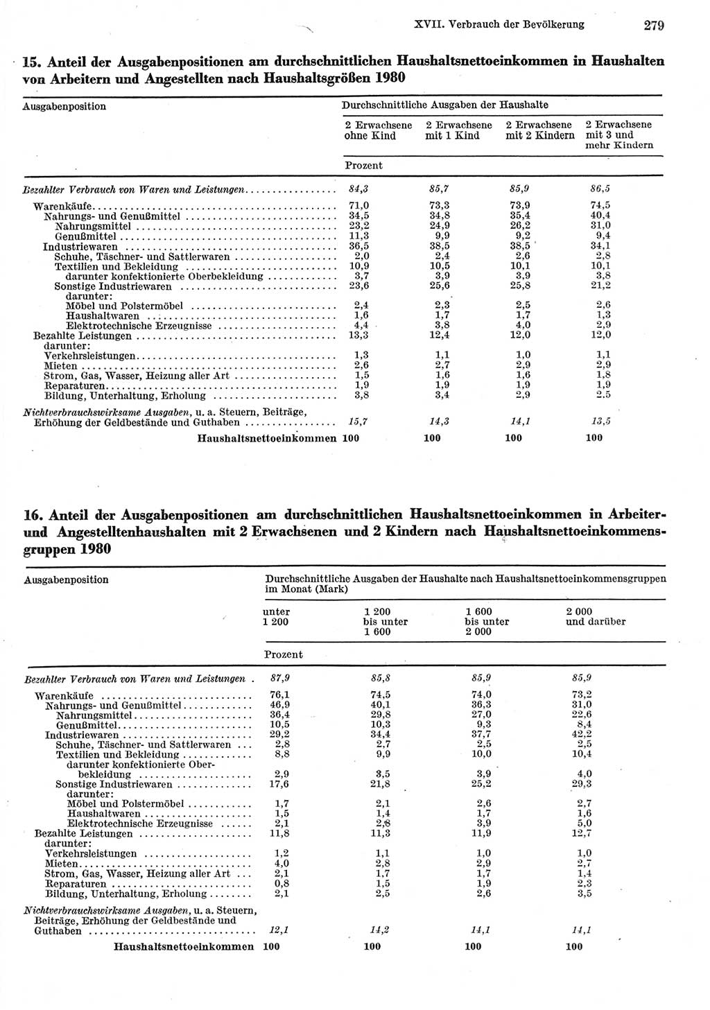 Statistisches Jahrbuch der Deutschen Demokratischen Republik (DDR) 1981, Seite 279 (Stat. Jb. DDR 1981, S. 279)