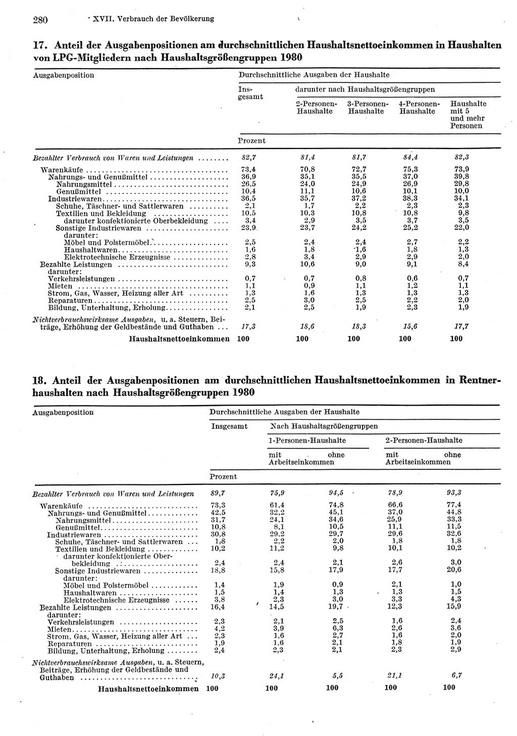 Statistisches Jahrbuch der Deutschen Demokratischen Republik (DDR) 1981, Seite 280 (Stat. Jb. DDR 1981, S. 280)