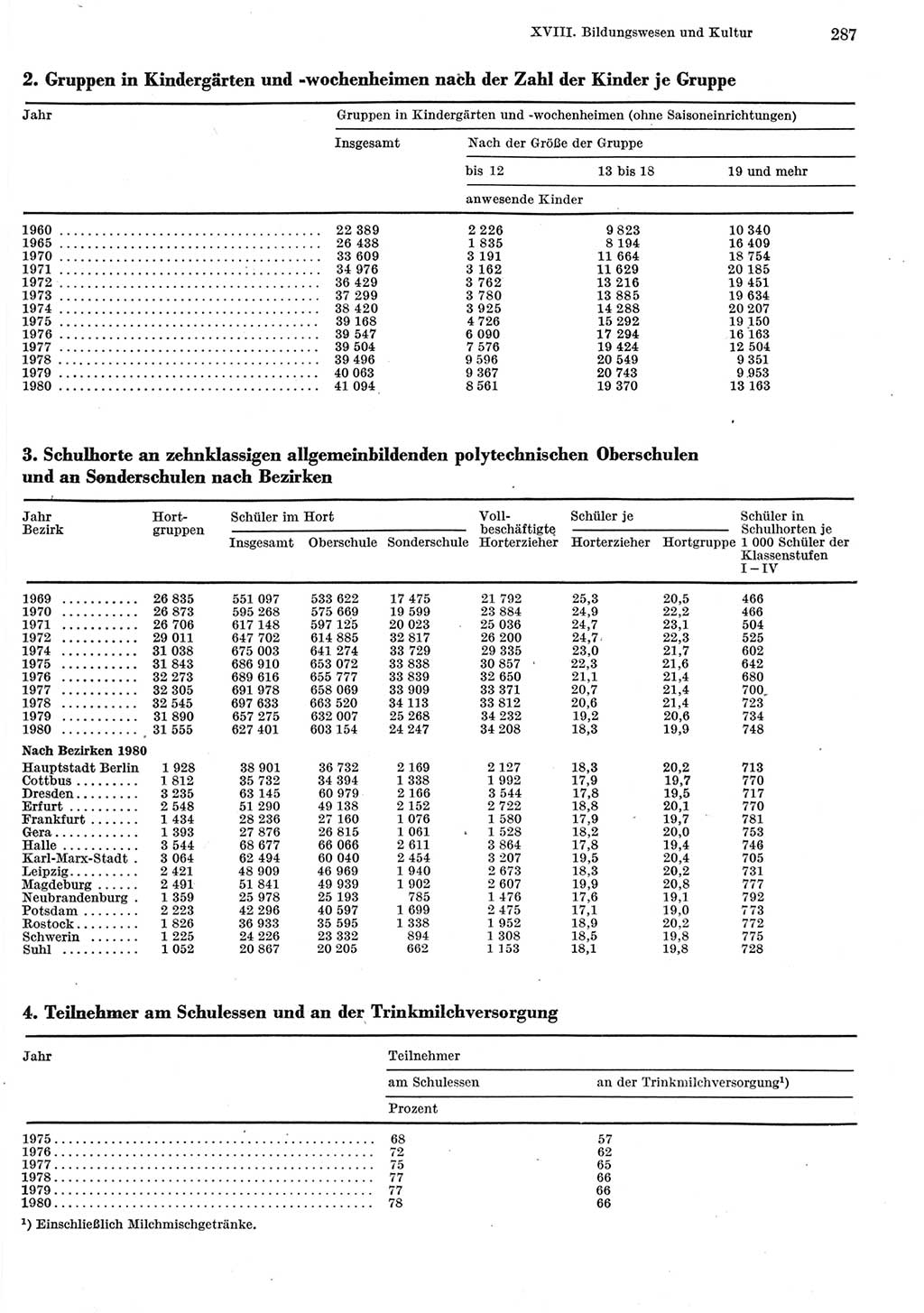 Statistisches Jahrbuch der Deutschen Demokratischen Republik (DDR) 1981, Seite 287 (Stat. Jb. DDR 1981, S. 287)