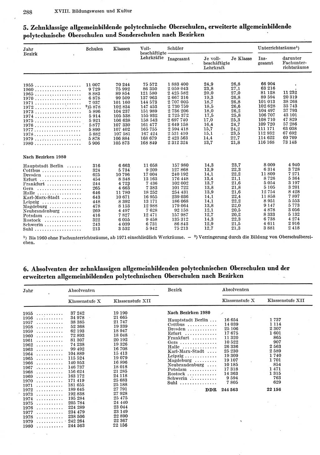 Statistisches Jahrbuch der Deutschen Demokratischen Republik (DDR) 1981, Seite 288 (Stat. Jb. DDR 1981, S. 288)