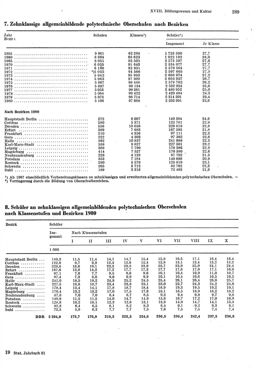 Statistisches Jahrbuch der Deutschen Demokratischen Republik (DDR) 1981, Seite 289 (Stat. Jb. DDR 1981, S. 289)