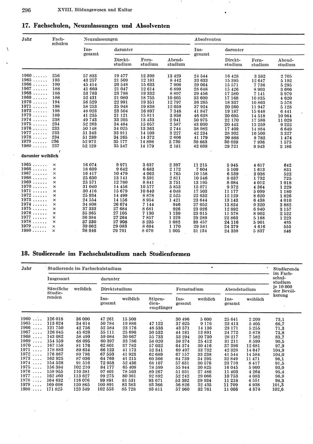 Statistisches Jahrbuch der Deutschen Demokratischen Republik (DDR) 1981, Seite 296 (Stat. Jb. DDR 1981, S. 296)