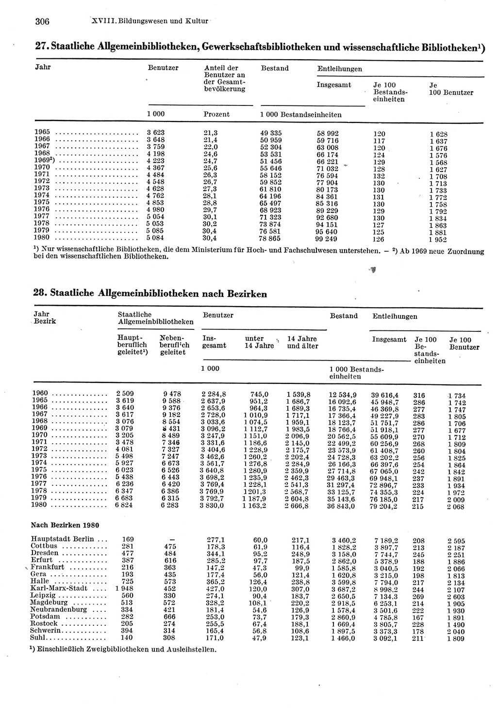 Statistisches Jahrbuch der Deutschen Demokratischen Republik (DDR) 1981, Seite 306 (Stat. Jb. DDR 1981, S. 306)