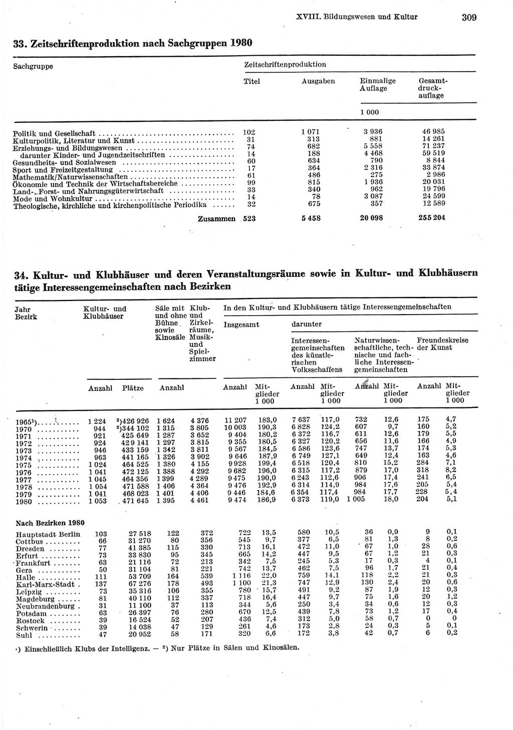 Statistisches Jahrbuch der Deutschen Demokratischen Republik (DDR) 1981, Seite 309 (Stat. Jb. DDR 1981, S. 309)