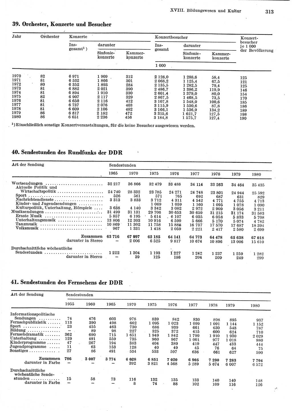 Statistisches Jahrbuch der Deutschen Demokratischen Republik (DDR) 1981, Seite 313 (Stat. Jb. DDR 1981, S. 313)