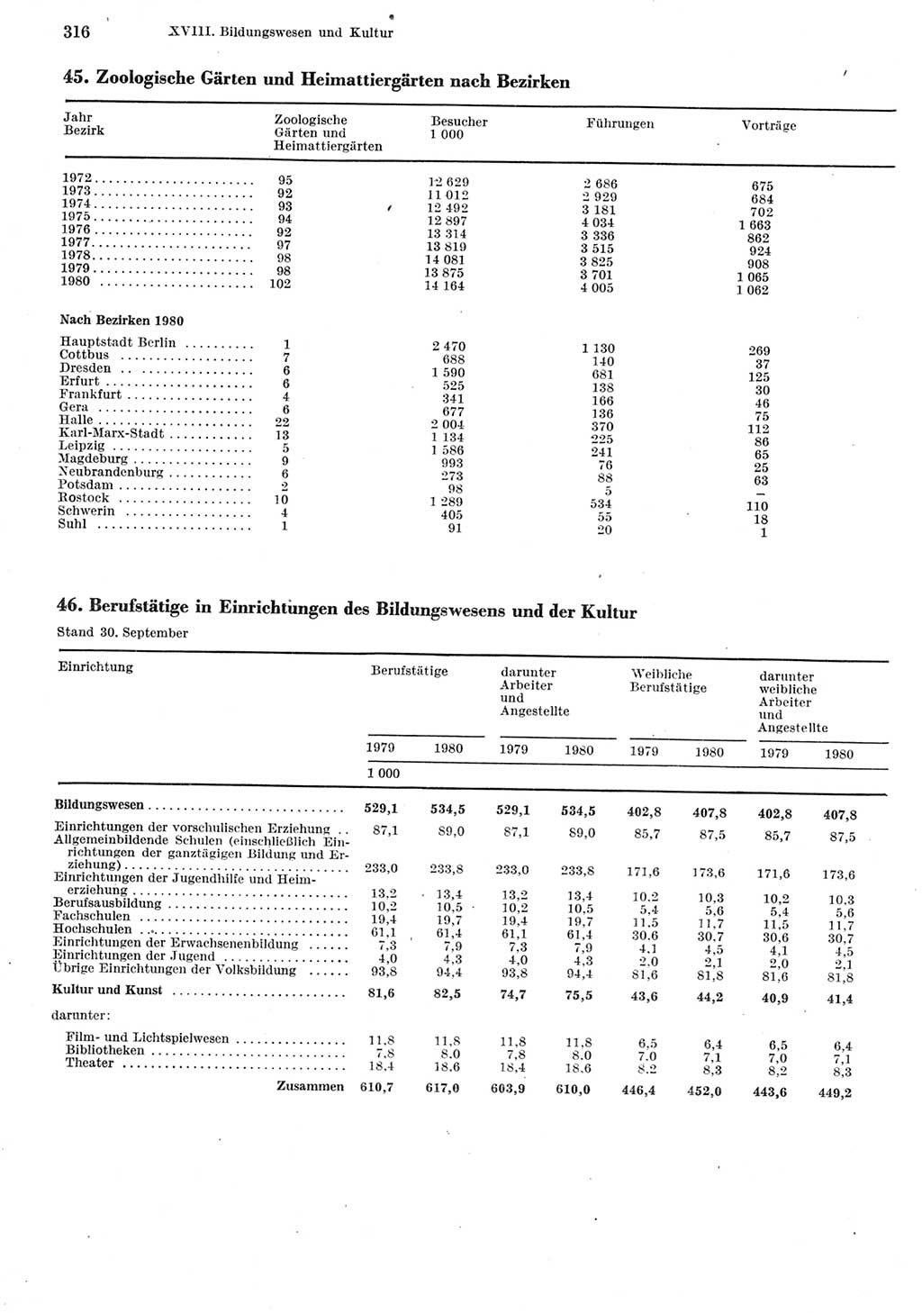 Statistisches Jahrbuch der Deutschen Demokratischen Republik (DDR) 1981, Seite 316 (Stat. Jb. DDR 1981, S. 316)