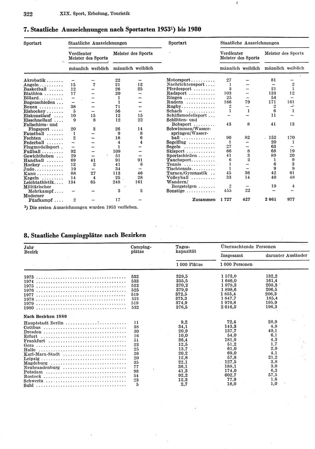 Statistisches Jahrbuch der Deutschen Demokratischen Republik (DDR) 1981, Seite 322 (Stat. Jb. DDR 1981, S. 322)