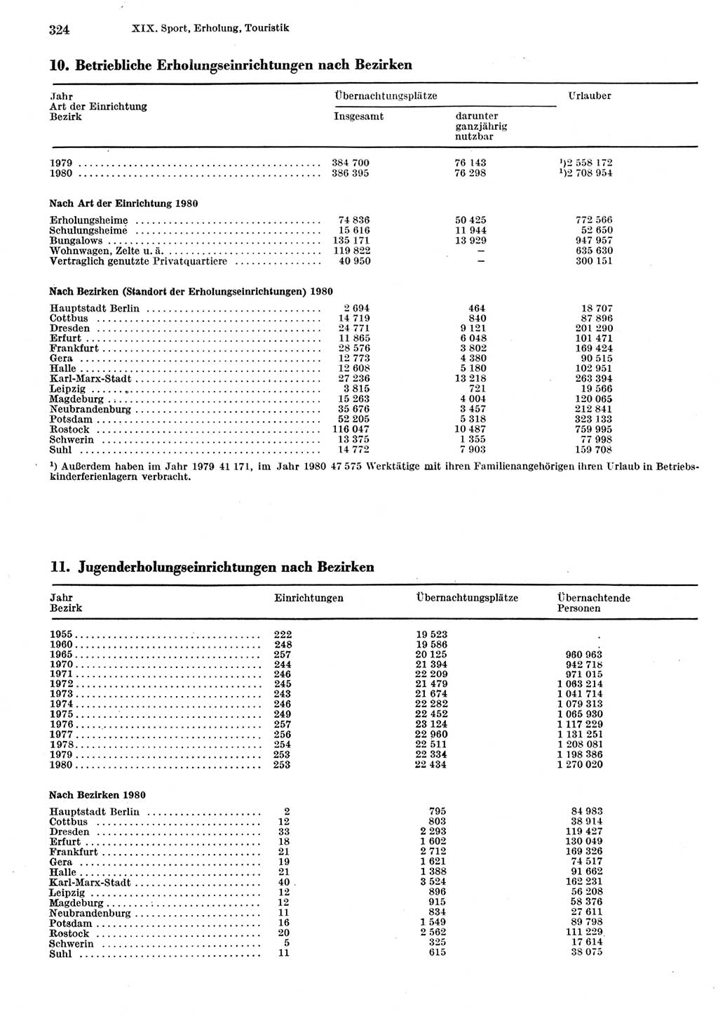 Statistisches Jahrbuch der Deutschen Demokratischen Republik (DDR) 1981, Seite 324 (Stat. Jb. DDR 1981, S. 324)