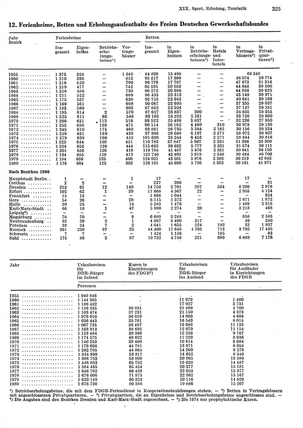 Statistisches Jahrbuch der Deutschen Demokratischen Republik (DDR) 1981, Seite 325 (Stat. Jb. DDR 1981, S. 325)