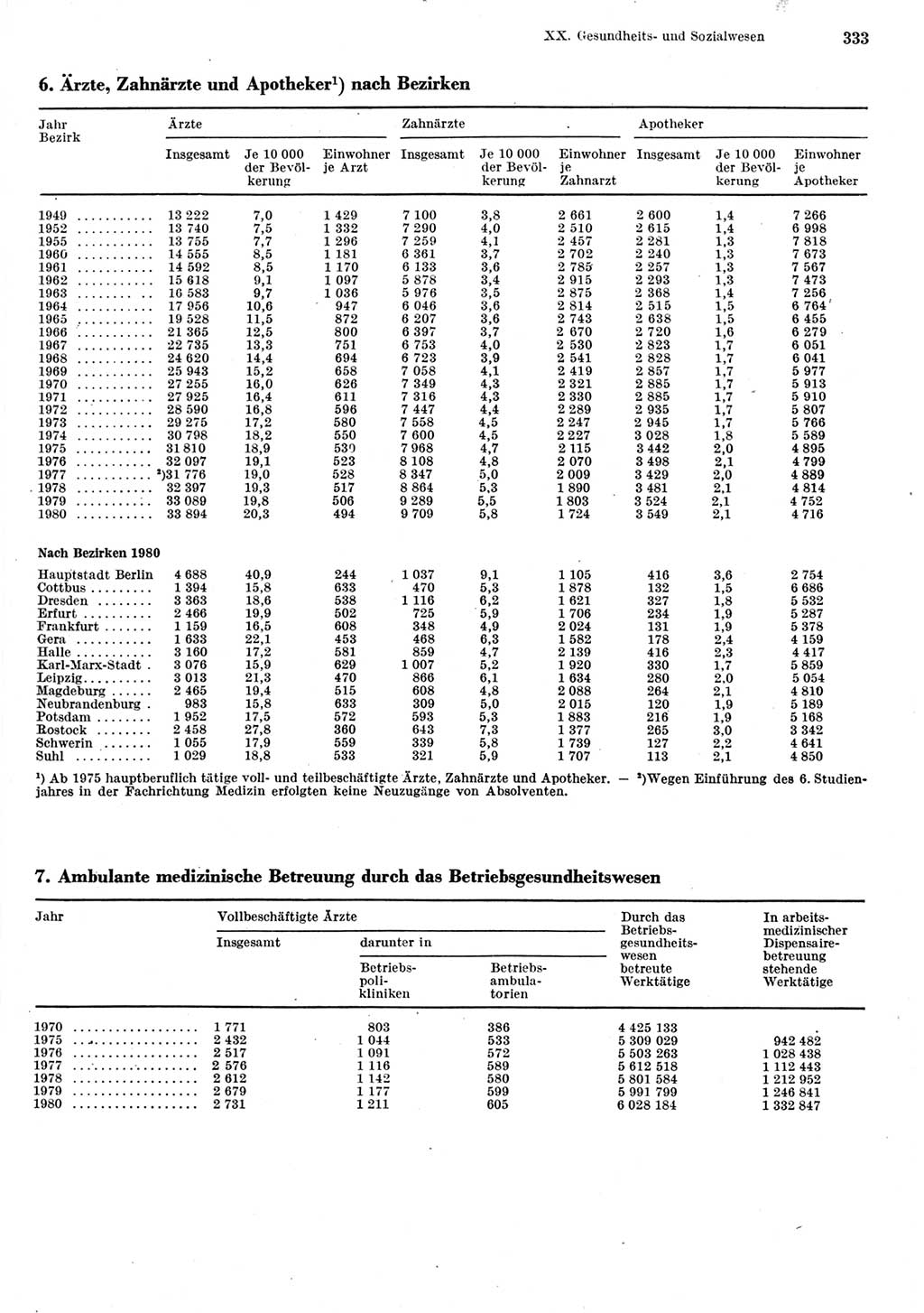 Statistisches Jahrbuch der Deutschen Demokratischen Republik (DDR) 1981, Seite 333 (Stat. Jb. DDR 1981, S. 333)