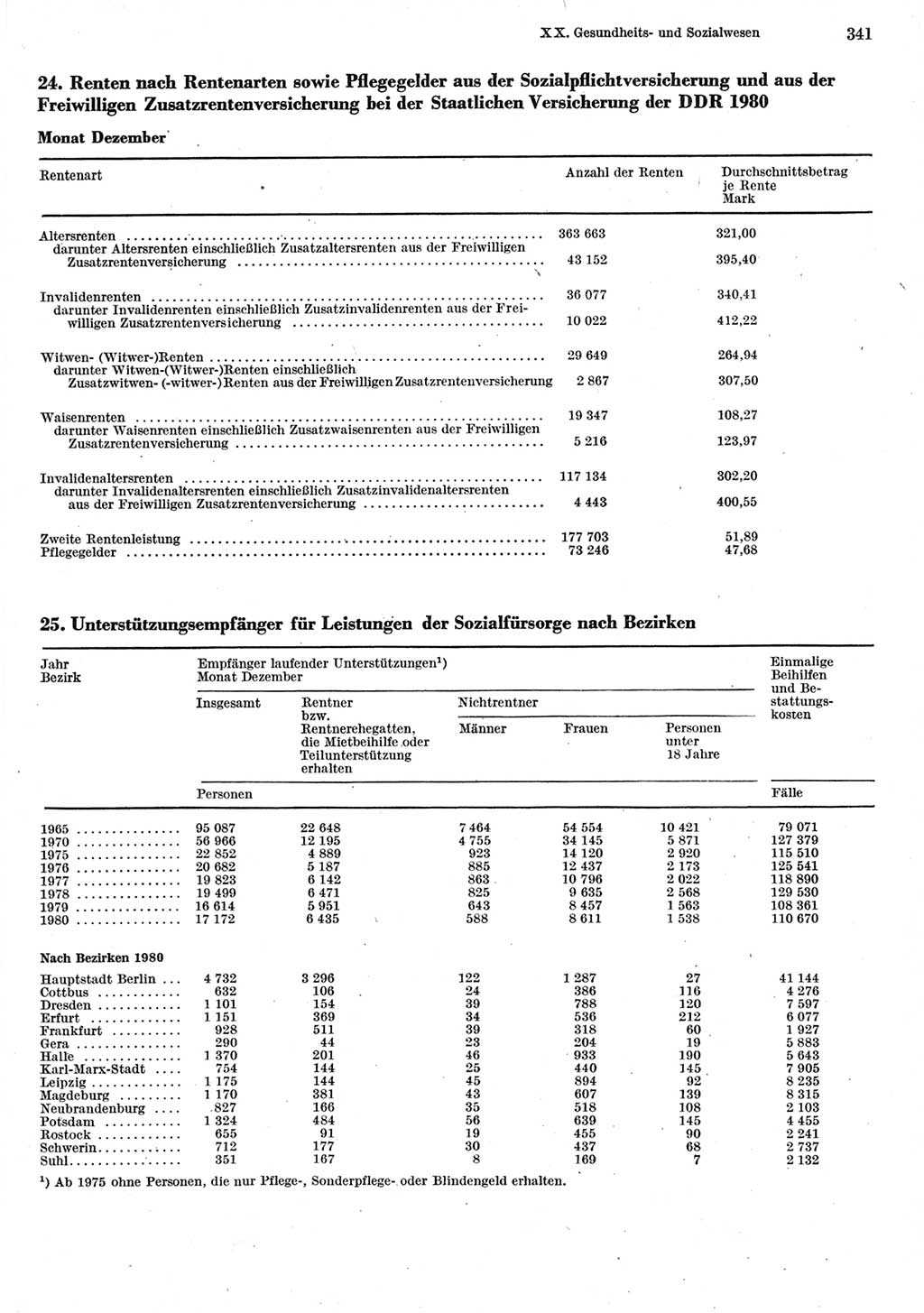 Statistisches Jahrbuch der Deutschen Demokratischen Republik (DDR) 1981, Seite 341 (Stat. Jb. DDR 1981, S. 341)
