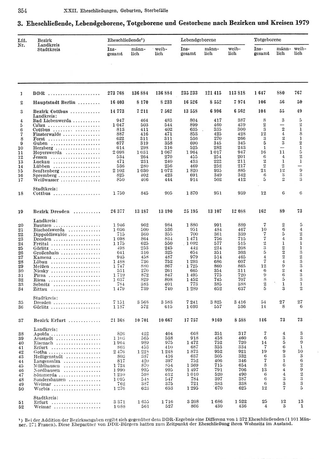 Statistisches Jahrbuch der Deutschen Demokratischen Republik (DDR) 1981, Seite 354 (Stat. Jb. DDR 1981, S. 354)