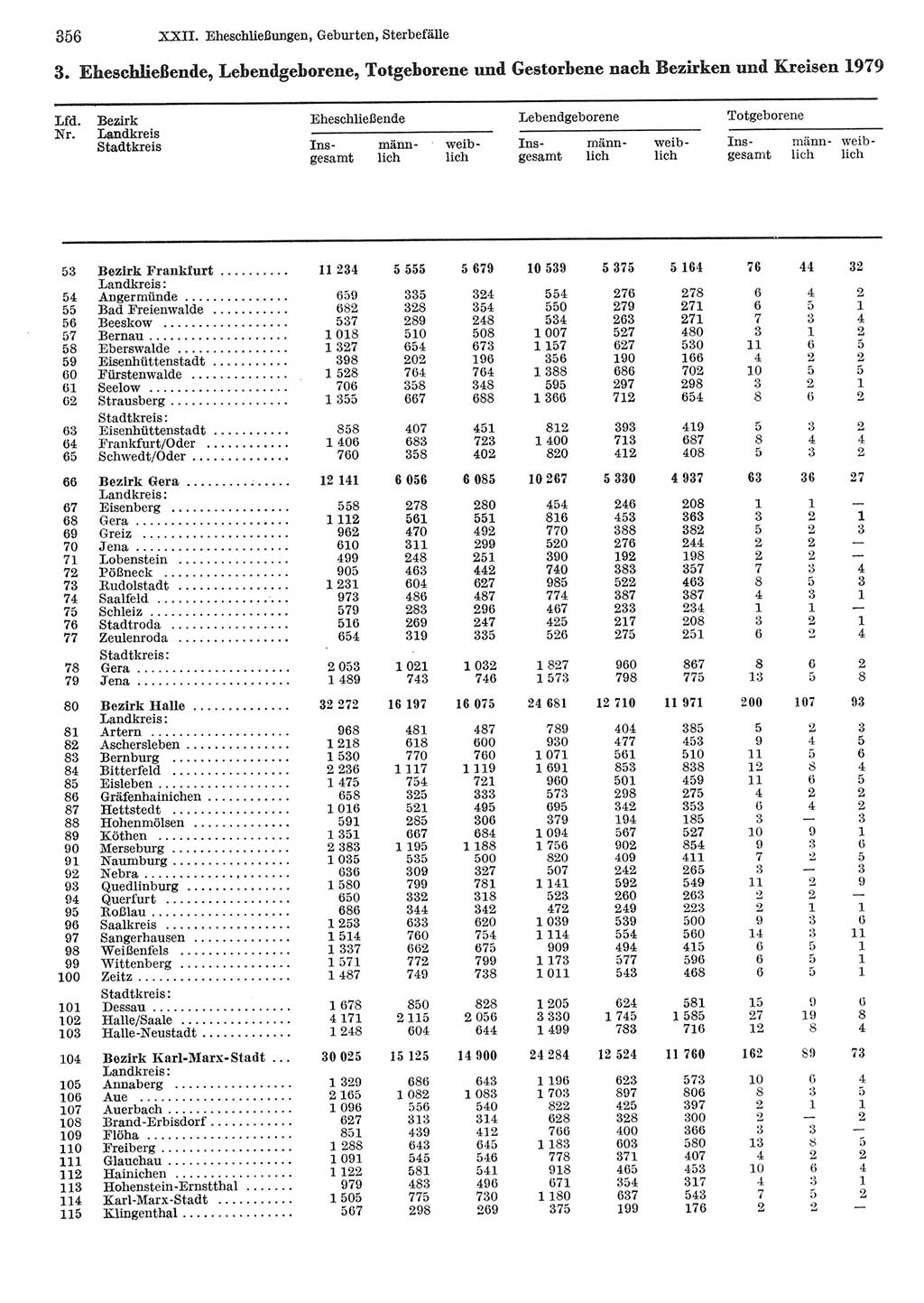 Statistisches Jahrbuch der Deutschen Demokratischen Republik (DDR) 1981, Seite 356 (Stat. Jb. DDR 1981, S. 356)