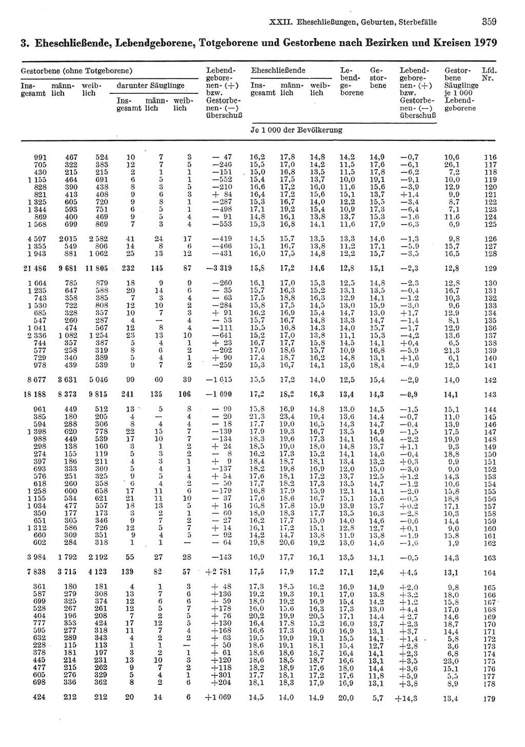 Statistisches Jahrbuch der Deutschen Demokratischen Republik (DDR) 1981, Seite 359 (Stat. Jb. DDR 1981, S. 359)